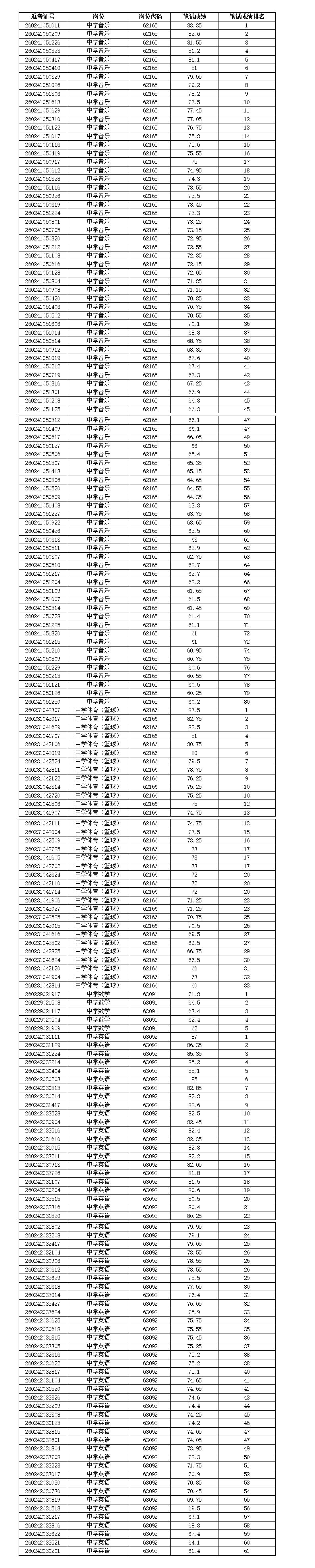 2026年长沙市教育局所属事业单位公开招聘教职工笔试成绩及排名（长沙市中雅培粹学校）_01.jpg